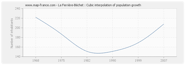 La Ferrière-Béchet : Cubic interpolation of population growth